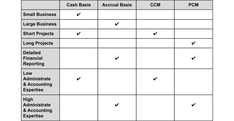 Construction Accounting Method chart