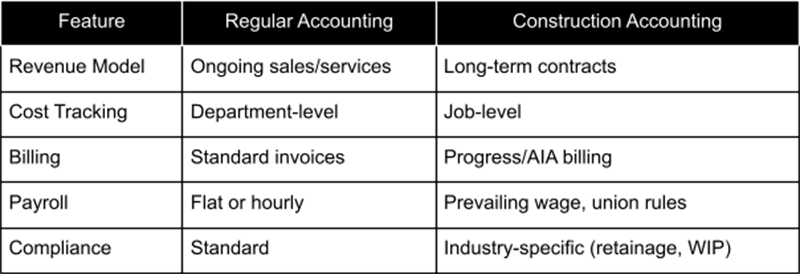 Construction Accounting chart