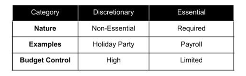 Discretionary Expenses chart