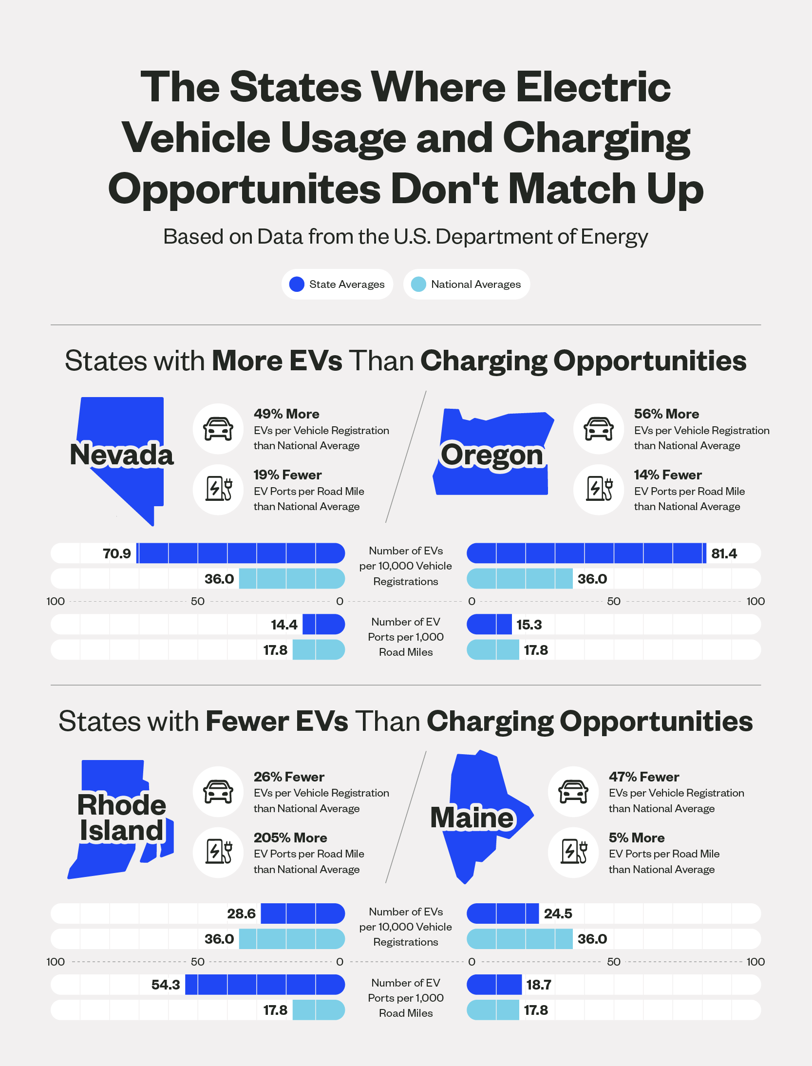 A graphic showing U.S. states where electric vehicle usage and charging station density don’t match up.