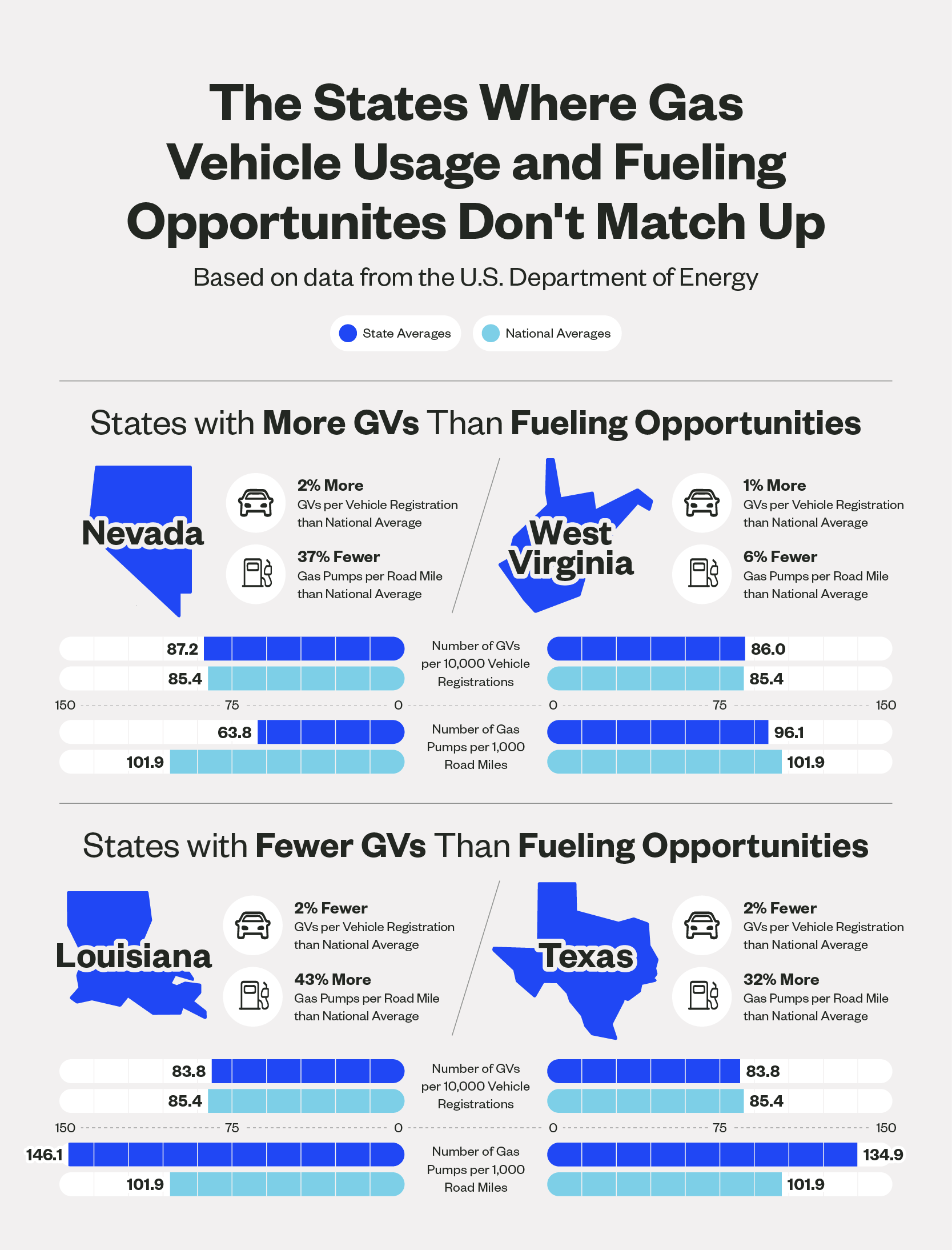 A graphic showing U.S. states where gas vehicle usage and gas station density don’t match up
