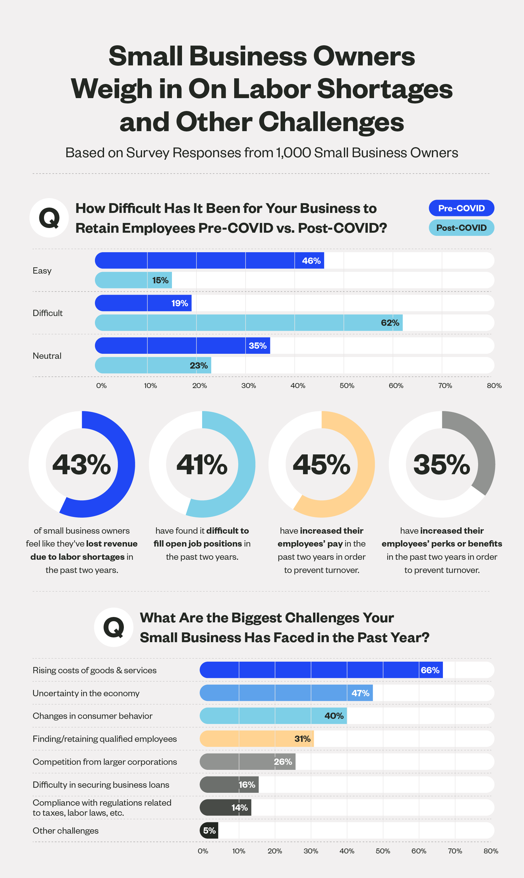 Graphs showing the biggest small business challenges and how owners are dealing with labor shortages