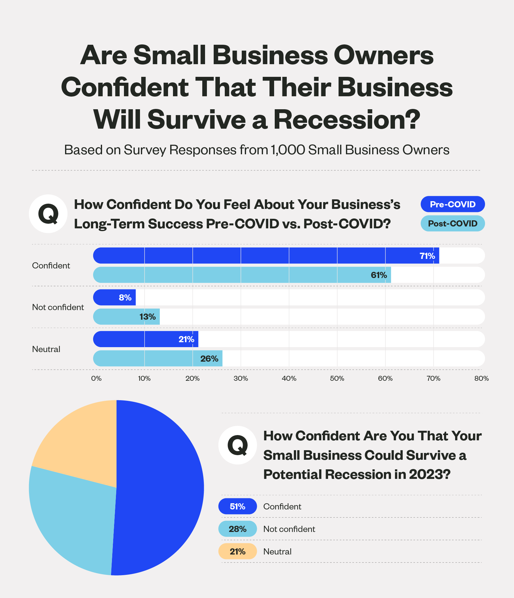 Graph showing small business owners’ confidence levels in their business outlook